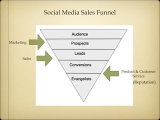 Social Media Sales Funnel Marketing Sales Product & Customer Service (Reputation)  