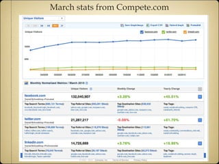 March stats from Compete.com 