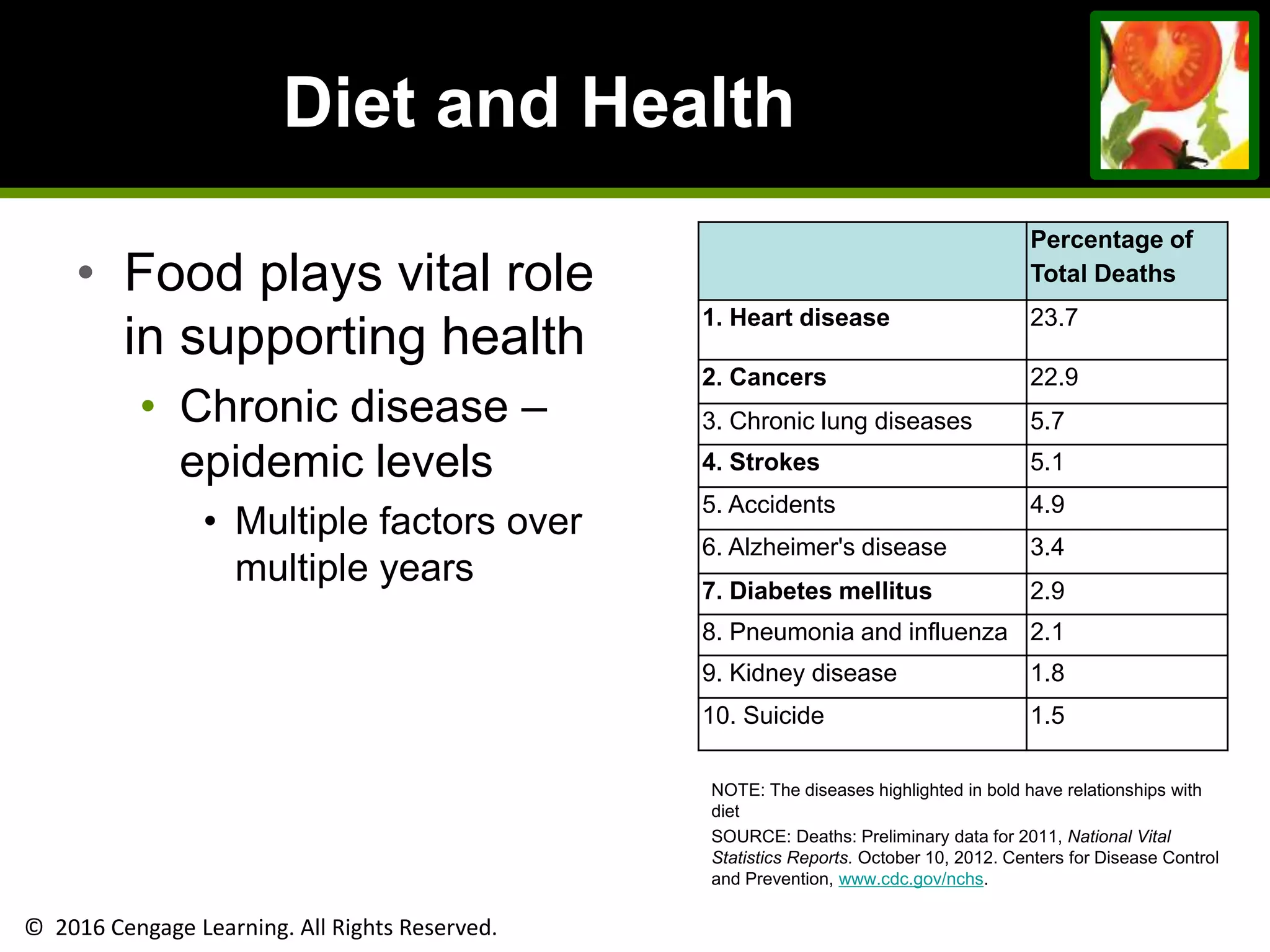 © 2016 Cengage Learning. All Rights Reserved.
Diet and Health
• Food plays vital role
in supporting health
• Chronic disease –
epidemic levels
• Multiple factors over
multiple years
Percentage of
Total Deaths
1. Heart disease 23.7
2. Cancers 22.9
3. Chronic lung diseases 5.7
4. Strokes 5.1
5. Accidents 4.9
6. Alzheimer's disease 3.4
7. Diabetes mellitus 2.9
8. Pneumonia and influenza 2.1
9. Kidney disease 1.8
10. Suicide 1.5
NOTE: The diseases highlighted in bold have relationships with
diet
SOURCE: Deaths: Preliminary data for 2011, National Vital
Statistics Reports. October 10, 2012. Centers for Disease Control
and Prevention, www.cdc.gov/nchs.
 
