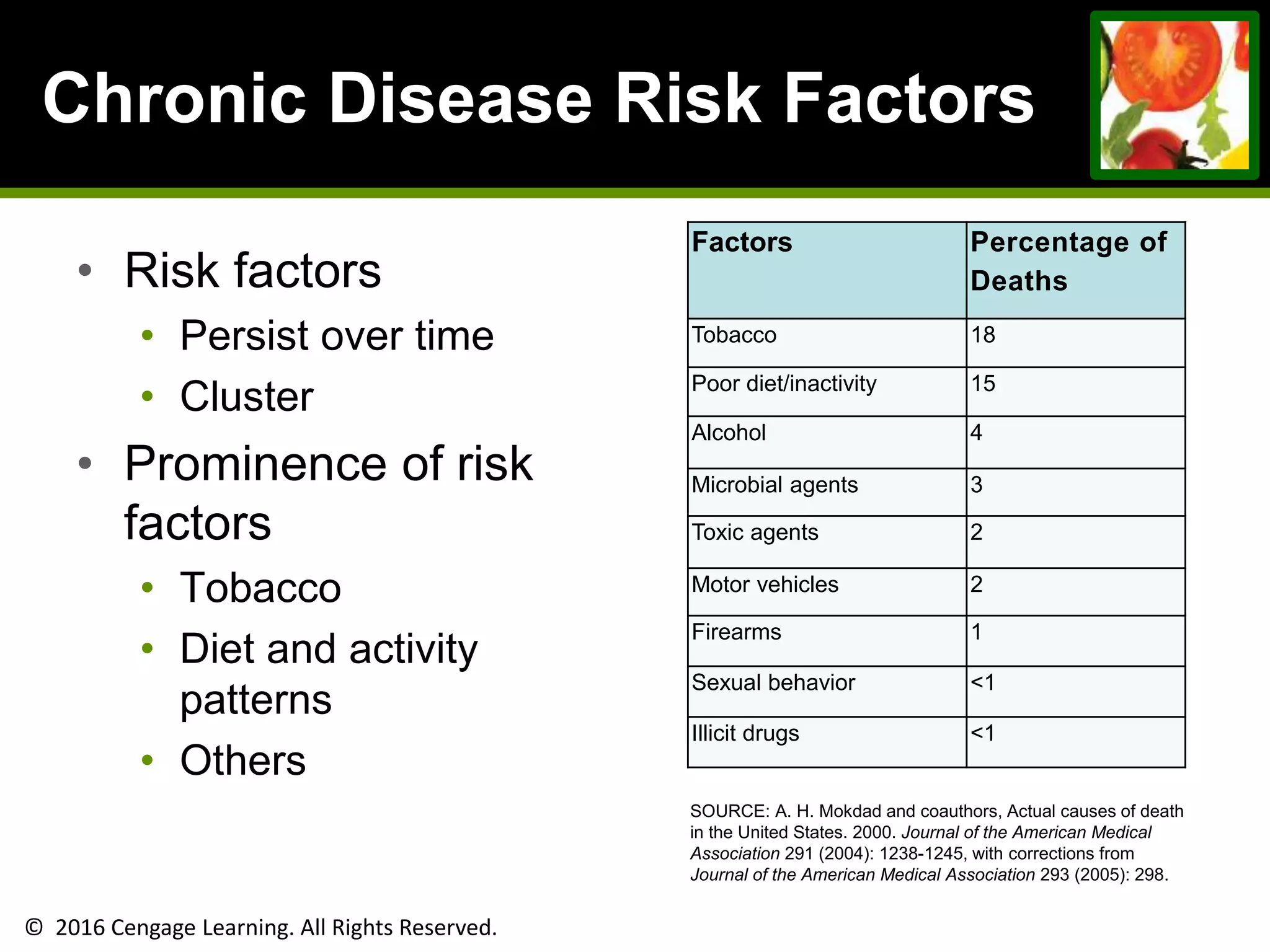 © 2016 Cengage Learning. All Rights Reserved.
Chronic Disease Risk Factors
• Risk factors
• Persist over time
• Cluster
• Prominence of risk
factors
• Tobacco
• Diet and activity
patterns
• Others
Factors Percentage of
Deaths
Tobacco 18
Poor diet/inactivity 15
Alcohol 4
Microbial agents 3
Toxic agents 2
Motor vehicles 2
Firearms 1
Sexual behavior <1
Illicit drugs <1
SOURCE: A. H. Mokdad and coauthors, Actual causes of death
in the United States. 2000. Journal of the American Medical
Association 291 (2004): 1238-1245, with corrections from
Journal of the American Medical Association 293 (2005): 298.
 