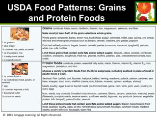 © 2016 Cengage Learning. All Rights Reserved.
USDA Food Patterns: Grains
and Protein Foods
1 oz grains =
1 slice bread
½ c cooked rice, pasta, or cereal
1 oz dry pasta or rice
1 c ready-to-eat cereal
3 c popped popcorn
Grains contribute folate, niacin, riboflavin, thiamin, iron, magnesium, selenium, and fiber.
Make most (at least half) of the grain selections whole grains.
Whole grains: amaranth, barley, brown rice, buckwheat, bulgur, cornmeal. millet, oats, quinoa. rye. wheat,
wild rice and whole-grain products such as breads, cereals, crackers, and pastas; popcorn
Enriched refined products: bagels, breads, cereals, pastas (couscous, macaroni, spaghetti), pretzels,
white rice, rolls, tortillas
Limit these grains that contain solid fats and/or added sugars: Biscuits, cakes, cookies, cornbread,
crackers, croissants, doughnuts, fried rice, granola, muffins, pastries, pies, presweetened cereals, taco
shells
1 oz protein foods =
1 oz cooked lean meat, poultry, or
seafood
1 egg
¼ c cooked legumes or tofu
1 tbs peanut butter
½ oz nuts or seeds
Protein foods contribute protein, essential fatty acids, niacin, thiamin, vitamin B6, vitamin B12, iron,
magnesium, potassium, and zinc.
Choose a variety of protein foods from the three subgroups, including seafood in place of meat or
poultry twice a week.
Seafood: Fish (catfish, cod, flounder, haddock, halibut, herring, mackerel, pollock, salmon, sardines, sea
bass, snapper, trout, tuna), shellfish (clams, crab, lobster, mussels, oysters, scallops, shrimp)
Meats, poultry, eggs: Lean or low-fat meats (fat-trimmed beet, game, ham, lamb, pork, veal), poultry (no
skin), eggs
Nuts, seeds, soy products: Unsalted nuts (almonds, cashews, filberts, pecans, pistachios, walnuts), seeds
(flaxseeds, pumpkin seeds, sesame seeds, sunflower seeds), legumes, soy products (textured vegetable
protein, tofu. tempeh), peanut butter, peanuts
Limit these protein foods that contain solid fats and/or added sugars: Bacon; baked beans; fried
meat, seafood, poultry, eggs, or tofu; refried beans; ground beef; hot dogs: luncheon meats; marbled
steaks; poultry with skin; sausages; spare ribs
 