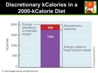 © 2016 Cengage Learning. All Rights Reserved.
Discretionary kCalories in a
2000-kCalorie Diet
 