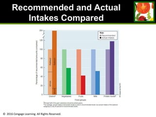 © 2016 Cengage Learning. All Rights Reserved.
Recommended and Actual
Intakes Compared
 
