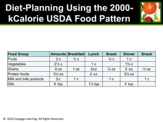 © 2016 Cengage Learning. All Rights Reserved.
Diet-Planning Using the 2000-
kCalorie USDA Food Pattern
Food Group Amounts Breakfast Lunch Snack Dinner Snack
Fruits 2 c ½ c ½ c 1 c
Vegetables 2½ c 1 c 1½ c
Grains 6 oz 1 oz 2oz ½ oz 2 oz ½ oz
Protein foods 5½ oz 2 oz 3½ oz
Milk and milk products 3 c 1 c 1 c 1 c
Oils 6 tsp 1½ tsp 4 tsp
 
