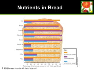 © 2016 Cengage Learning. All Rights Reserved.
Nutrients in Bread
 