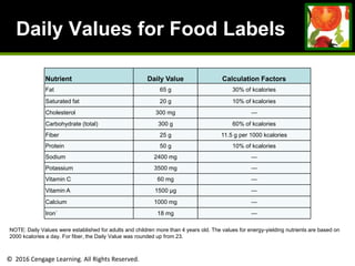© 2016 Cengage Learning. All Rights Reserved.
Daily Values for Food Labels
Nutrient Daily Value Calculation Factors
Fat 65 g 30% of kcalories
Saturated fat 20 g 10% of kcalories
Cholesterol 300 mg —
Carbohydrate (total) 300 g 60% of kcalories
Fiber 25 g 11.5 g per 1000 kcalories
Protein 50 g 10% of kcalories
Sodium 2400 mg —
Potassium 3500 mg —
Vitamin C 60 mg —
Vitamin A 1500 μg —
Calcium 1000 mg —
Iron` 18 mg —
NOTE: Daily Values were established for adults and children more than 4 years old. The values for energy-yielding nutrients are based on
2000 kcalories a day. For fiber, the Daily Value was rounded up from 23.
 