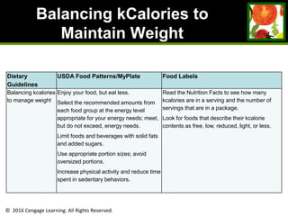 © 2016 Cengage Learning. All Rights Reserved.
Balancing kCalories to
Maintain Weight
Dietary
Guidelines
USDA Food Patterns/MyPlate Food Labels
Balancing kcalories
to manage weight
Enjoy your food, but eat less.
Select the recommended amounts from
each food group at the energy level
appropriate for your energy needs; meet,
but do not exceed, energy needs.
Limit foods and beverages with solid fats
and added sugars.
Use appropriate portion sizes; avoid
oversized portions.
Increase physical activity and reduce time
spent in sedentary behaviors.
Read the Nutrition Facts to see how many
kcalories are in a serving and the number of
servings that are in a package.
Look for foods that describe their kcalorie
contents as free, low, reduced, light, or less.
 