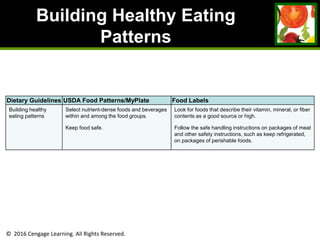 © 2016 Cengage Learning. All Rights Reserved.
Building Healthy Eating
Patterns
Dietary Guidelines USDA Food Patterns/MyPlate Food Labels
Building healthy
eating patterns
Select nutrient-dense foods and beverages
within and among the food groups.
Keep food safe.
Look for foods that describe their vitamin, mineral, or fiber
contents as a good source or high.
Follow the safe handling instructions on packages of meat
and other safety instructions, such as keep refrigerated,
on packages of perishable foods.
 