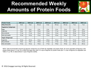 © 2016 Cengage Learning. All Rights Reserved.
Recommended Weekly
Amounts of Protein Foods
Protein Foods 1600 kcal 1800 kcal 2000 kcal 2200 kcal 2400 kcal 2600 kcal 2800 kcal 3000 kcal
Daily Amounts 5 oz 5 oz 5½ oz 6 oz 6½ oz 6½ oz 7 oz 7 oz
Vegetarian Subgroups
Eggs 4 oz 4 oz 4 oz 4 oz 5 oz 5 oz 5 oz 5 oz
Legumes 9 oz 9 oz 10 oz 10 oz 11 oz 11 oz 12 oz 12 oz
Soy products 11 oz 11 oz 12 oz 13 oz 14 oz 14 oz 15 oz 15 oz
Nuts and seeds 12 oz 12 oz 13 oz 15 oz 16 oz 16 oz 17 oz 17 oz
Vegan Subgroups
Legumes 12 oz 12 oz 13 oz 15 oz 16 oz 16 oz 17 oz 17 oz
Soy products 9 oz 9 oz 10 oz 11 oz 11 oz 11 oz 12 oz 12 oz
Nuts and seeds 14 oz 14 oz 15 oz 17 oz 18 oz 18 oz 20 oz 20 oz
NOTE: Total recommended amounts for legumes include the sum of both the vegetables and protein foods. An ounce-equivalent of legumes in the
protein foods group is ¼ cup. For a 2000-kcal vegan diet, that's 3¼ cups of legumes for protein foods plus 1½ cups of legumes for vegetables (see
Table 2-4, p. 46). or about almost 5 cups of legumes weekly.
 