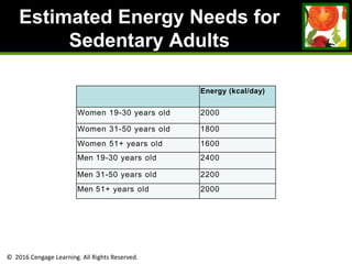 © 2016 Cengage Learning. All Rights Reserved.
Estimated Energy Needs for
Sedentary Adults
Energy (kcal/day)
Women 19-30 years old 2000
Women 31-50 years old 1800
Women 51+ years old 1600
Men 19-30 years old 2400
Men 31-50 years old 2200
Men 51+ years old 2000
 