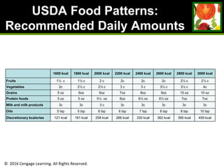 © 2016 Cengage Learning. All Rights Reserved.
USDA Food Patterns:
Recommended Daily Amounts
1600 kcal 1800 kcal 2000 kcal 2200 kcal 2400 kcal 2600 kcal 2800 kcal 3000 kcal
Fruits 1½ c 1½ c 2 c 2c 2c 2c 2½ c 2½ c
Vegetables 2c 2½ c 2½ c 3 c 3 c 3½ c 3½ c 4c
Grains 5 oz 6oz 6oz 7oz 8oz 9oz 10 oz 10 oz
Protein foods 5 oz 5 oz 5½ oz 6oz 6½ oz 6½ oz 7oz 7oz
Milk and milk products 3c 3c 3 c 3c 3c 3c 3c 3c
Oils 5 tsp 5 tsp 6 tsp 6 tsp 7 tsp 8 tsp 8 tsp 10 tsp
Discretionary kcalories 121 kcal 161 kcal 258 kcal 266 kcal 330 kcal 362 kcal 395 kcal 459 kcal
 