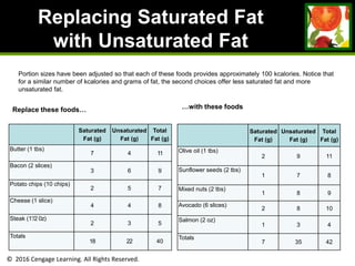 © 2016 Cengage Learning. All Rights Reserved.
Replacing Saturated Fat
with Unsaturated Fat
Portion sizes have been adjusted so that each of these foods provides approximately 100 kcalories. Notice that
for a similar number of kcalories and grams of fat, the second choices offer less saturated fat and more
unsaturated fat.
Replace these foods…
Saturated
Fat (g)
Unsaturated
Fat (g)
Total
Fat (g)
Butter (1 tbs)
7 4 11
Bacon (2 slices)
3 6 9
Potato chips (10 chips)
2 5 7
Cheese (1 slice)
4 4 8
Steak (1'/2 0z)
2 3 5
Totals
18 22 40
…with these foods
Saturated
Fat (g)
Unsaturated
Fat (g)
Total
Fat (g)
Olive oil (1 tbs)
2 9 11
Sunflower seeds (2 tbs)
1 7 8
Mixed nuts (2 tbs)
1 8 9
Avocado (6 slices)
2 8 10
Salmon (2 oz)
1 3 4
Totals
7 35 42
 