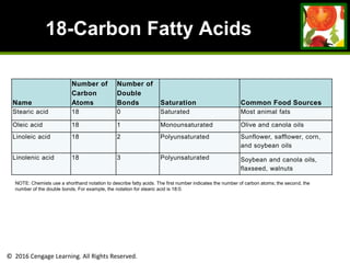 © 2016 Cengage Learning. All Rights Reserved.
18-Carbon Fatty Acids
NOTE: Chemists use a shorthand notation to describe fatty acids. The first number indicates the number of carbon atoms; the second, the
number of the double bonds. For example, the notation for stearic acid is 18:0.
Name
Number of
Carbon
Atoms
Number of
Double
Bonds Saturation Common Food Sources
Stearic acid 18 0 Saturated Most animal fats
Oleic acid 18 1 Monounsaturated Olive and canola oils
Linoleic acid 18 2 Polyunsaturated Sunflower, safflower, corn,
and soybean oils
Linolenic acid 18 3 Polyunsaturated Soybean and canola oils,
flaxseed, walnuts
 