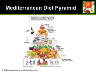 © 2016 Cengage Learning. All Rights Reserved.
Mediterranean Diet Pyramid
 