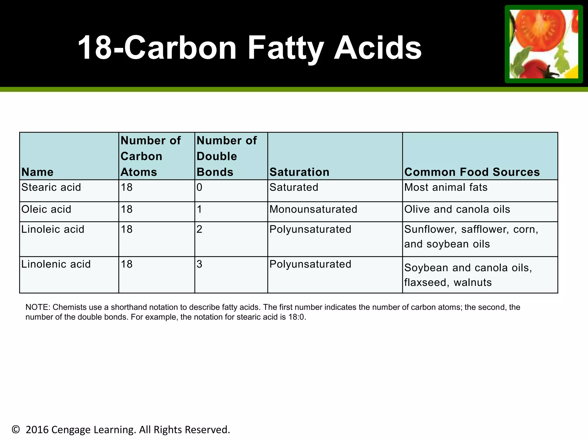© 2016 Cengage Learning. All Rights Reserved.
18-Carbon Fatty Acids
NOTE: Chemists use a shorthand notation to describe fatty acids. The first number indicates the number of carbon atoms; the second, the
number of the double bonds. For example, the notation for stearic acid is 18:0.
Name
Number of
Carbon
Atoms
Number of
Double
Bonds Saturation Common Food Sources
Stearic acid 18 0 Saturated Most animal fats
Oleic acid 18 1 Monounsaturated Olive and canola oils
Linoleic acid 18 2 Polyunsaturated Sunflower, safflower, corn,
and soybean oils
Linolenic acid 18 3 Polyunsaturated Soybean and canola oils,
flaxseed, walnuts
 