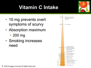 © 2016 Cengage Learning. All Rights Reserved.
Vitamin C Intake
• 10 mg prevents overt
symptoms of scurvy
• Absorption maximum
• 200 mg
• Smoking increases
need
 