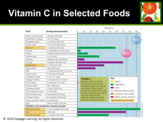 © 2016 Cengage Learning. All Rights Reserved.
Vitamin C in Selected Foods
Food
(Best Source per
kclalorie)
Serving Size (kcalories) Food Group Approximate Amount
of Vitamin C
(milligrams)
Bread, whole wheat 1 oz slice (70 kcal) Grains 0
Cornflakes, fortified 1 oz (110 kcal) Grains 0
Spaghetti pasta ½ c cooked (99 kcal) Grains 0
Tortilla, flour 1 10"-round (234 kcal) Grains 0
Broccoli ½ c cooked (22 kcal) Vegetables 58
Carrots ½ c shredded raw (24 kcal) Vegetables 5
Potato 1 medium baked w/skin (133 kcal) Vegetables 15
Tomato juice ¾ c (31 kcal) Vegetables 33
Banana 1 medium raw (109 kcal) Fruits 11
Orange 1 medium raw (62 kcal) Fruits 70
Strawberries ½ c fresh (22 kcal) Fruits 41
Watermelon 1 slice (92 kcal) Fruits 28
Milk 1 c reduced-fat 2% (121 kcal) Milk and milk products 3
Yogurt, plain 1 c low-fat (155 kcal) Milk and milk products 2
Cheddar cheese 1½ oz (171 kcal) Milk and milk products 0
Cottage cheese ½ c low-fat 2% (101 kcal) Milk and milk products 0
Pinto beans ½ c cooked (117 kcal) Legumes, nuts, seeds 2
Peanut butter 2 tbs (188 kcal) Legumes, nuts, seeds 0.5
Sunflower seeds 1 oz dry (165 kcal) Legumes, nuts, seeds 0.5
Tofu (soybean curd) ½ c (76 kcal) Legumes, nuts, seeds 0
Ground beef, lean 3 oz broiled (244 kcal) Meats, poultry, seafood 0
Chicken breast 3 oz roasted (140 kcal) Meats, poultry, seafood 0
Tuna, canned in water 3 oz (99 kcal) Meats, poultry, seafood 0
Egg 1 hard cooked (78 kcal) Meats, poultry, seafood 0
Excellent, and sometimes unusual, sources:
Red bell pepper ½ c raw chopped (20 kcal) Vegetables 90+
Kiwi 1 (46 kcal) Fruits 74
Brussels sprouts ½ c cooked (30 kcal) Vegetables 47
 