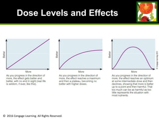 © 2016 Cengage Learning. All Rights Reserved.
Dose Levels and Effects
 