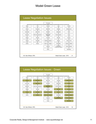Model Green Lease
Corporate Realty, Design & Management Institute - www.squarefootage.net 11
© B. Alan Whitson, RPA 21Model Green Lease - 2010
Lease Negotiation Issues
The Lease
Space Time Financial Legal Physical
Amount
Load Factor
Expansion
Storage
Parking
Identity
Occupancy
Lease Term
Rent Commencement
Renewal
Base Rent
Escalation
Improvement
Allowance
Free Rent
Operating Expenses
After Hours Charges
Takeover
Sublease
Assignment
Non-Disturbance
Self-Help
Repairs
Cancellation
Insurance/
Destruction/Taking
Building Hours
HVAC
Power
Services
Tenant Fit-Out
Hazardous Material
Submittals
Equity
Future Alterations
Restoration
Notices
© B. Alan Whitson, RPA 22Model Green Lease - 2010
Lease Negotiation Issues - Green
The Lease
Space Time Financial Legal Physical
Amount
Load Factor
Expansion
Storage
Parking
Identity
Occupancy
Lease Term
Rent Commencement
Renewal
Base Rent
Escalation
Improvement
Allowance
Free Rent
Operating Expenses
After Hours Charges
Takeover
Sublease
Assignment
Non-Disturbance
Self-Help
Repairs
Cancellation
Insurance/
Destruction/Taking
Building Hours
HVAC
Power
Services
Tenant Fit-Out
Hazardous Material
Submittals
Equity
Future Alterations
Restoration
Notices
 