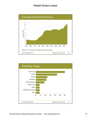 Model Green Lease
Corporate Realty, Design & Management Institute - www.squarefootage.net 20
© B. Alan Whitson, RPA 39Model Green Lease - 2010
Commercial Electricity Prices
0
1
2
3
4
5
6
7
8
9
10
11
1960 1965 1970 1975 1980 1985 1990 1995 2000 2005
CentsperkWH
Source: EIA – Form EIA 826 - Oct 2009 Table 5.3 US Annual Avg.
© B. Alan Whitson, RPA 40Model Green Lease - 2010
Electricity Usage
0% 5% 10% 15% 20% 25% 30%
Misc.
Refrigration & Cooking
Water
Exterior Light
Office Equipment
Ventilation
Heating
Cooling
Interior Light
 