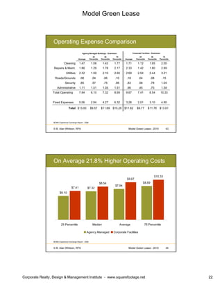 Model Green Lease
Corporate Realty, Design & Management Institute - www.squarefootage.net 22
© B. Alan Whitson, RPA 43Model Green Lease - 2010
Operating Expense Comparison
$9.77
2.01
7.41
.45
.58
.04
2.04
1.42
1.12
25
Percentile
$9.57
2.84
6.10
1.51
.57
.04
1.59
1.29
1.08
25
Percentile
Corporate Facilities - DowntownAgency Managed Buildings - Downtown
$13.61$11.78$11.82$15.28$11.69$13.00Total
4.903.103.286.324.275.06Fixed Expenses
10.338.549.678.697.327.94Total Operating
1.59.70.961.511.051.11Administrative
1.04.78.83.98.75.85Security
.15.08.18.10.06.08Roads/Grounds
3.212.442.692.602.102.32Utilities
2.891.802.332.171.781.86Repairs & Maint.
2.001.651.711.771.431.47Cleaning
75
Percentile
50
PercentileAverage
75
Percentile
50
PercentileAverage
BOMA Experience Exchange Report - 2008
© B. Alan Whitson, RPA 44Model Green Lease - 2010
On Average 21.8% Higher Operating Costs
$6.10
$7.32
$7.94
$8.69
$7.41
$8.54
$9.67
$10.33
25 Percentile Median Average 75 Percentile
Agency Managed Corporate Facilities
BOMA Experience Exchange Report - 2008
 