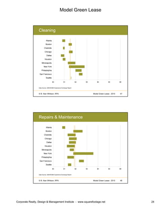 Model Green Lease
Corporate Realty, Design & Management Institute - www.squarefootage.net 24
© B. Alan Whitson, RPA 47Model Green Lease - 2010
Cleaning
$0 $1 $2 $3 $4 $5 $6
Seattle
San Francisco
Philadelphia
New York
Minneapolis
Houston
Dallas
Chicago
Charlotte
Boston
Atlanta
Data Source: 2008 BOMA Experience Exchange Report
© B. Alan Whitson, RPA 48Model Green Lease - 2010
Repairs & Maintenance
$0 $1 $2 $3 $4 $5 $6
Seattle
San Francisco
Philadelphia
New York
Minneapolis
Houston
Dallas
Chicago
Charlotte
Boston
Atlanta
Data Source: 2008 BOMA Experience Exchange Report
 