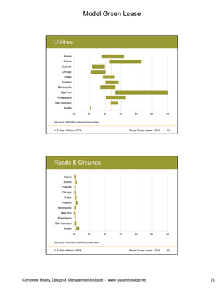 Model Green Lease
Corporate Realty, Design & Management Institute - www.squarefootage.net 25
© B. Alan Whitson, RPA 49Model Green Lease - 2010
Utilities
$0 $1 $2 $3 $4 $5 $6
Seattle
San Francisco
Philadelphia
New York
Minneapolis
Houston
Dallas
Chicago
Charlotte
Boston
Atlanta
Data Source: 2008 BOMA Experience Exchange Report
© B. Alan Whitson, RPA 50Model Green Lease - 2010
Roads & Grounds
$0 $1 $2 $3 $4 $5 $6
Seattle
San Francisco
Philadelphia
New York
Minneapolis
Houston
Dallas
Chicago
Charlotte
Boston
Atlanta
Data Source: 2008 BOMA Experience Exchange Report
 