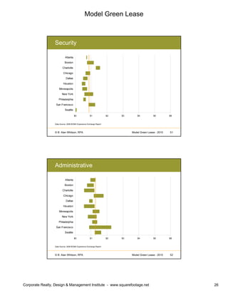 Model Green Lease
Corporate Realty, Design & Management Institute - www.squarefootage.net 26
© B. Alan Whitson, RPA 51Model Green Lease - 2010
Security
$0 $1 $2 $3 $4 $5 $6
Seattle
San Francisco
Philadelphia
New York
Minneapolis
Houston
Dallas
Chicago
Charlotte
Boston
Atlanta
Data Source: 2008 BOMA Experience Exchange Report
© B. Alan Whitson, RPA 52Model Green Lease - 2010
Administrative
$0 $1 $2 $3 $4 $5 $6
Seattle
San Francisco
Philadelphia
New York
Minneapolis
Houston
Dallas
Chicago
Charlotte
Boston
Atlanta
Data Source: 2008 BOMA Experience Exchange Report
 