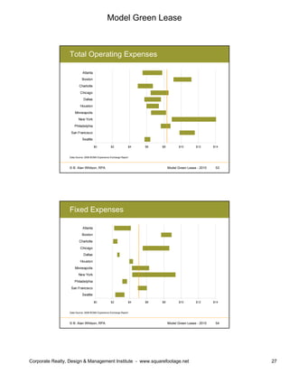 Model Green Lease
Corporate Realty, Design & Management Institute - www.squarefootage.net 27
© B. Alan Whitson, RPA 53Model Green Lease - 2010
Total Operating Expenses
$0 $2 $4 $6 $8 $10 $12 $14
Seattle
San Francisco
Philadelphia
New York
Minneapolis
Houston
Dallas
Chicago
Charlotte
Boston
Atlanta
Data Source: 2008 BOMA Experience Exchange Report
© B. Alan Whitson, RPA 54Model Green Lease - 2010
Fixed Expenses
$0 $2 $4 $6 $8 $10 $12 $14
Seattle
San Francisco
Philadelphia
New York
Minneapolis
Houston
Dallas
Chicago
Charlotte
Boston
Atlanta
Data Source: 2008 BOMA Experience Exchange Report
 