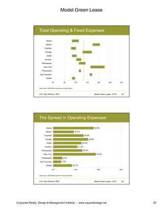 Model Green Lease
Corporate Realty, Design & Management Institute - www.squarefootage.net 28
© B. Alan Whitson, RPA 55Model Green Lease - 2010
Total Operating & Fixed Expenses
$0 $5 $10 $15 $20 $25 $30
Seattle
San Francisco
Philadelphia
New York
Minneapolis
Houston
Dallas
Chicago
Charlotte
Boston
Atlanta
Data Source: 2008 BOMA Experience Exchange Report
© B. Alan Whitson, RPA 56Model Green Lease - 2010
The Spread in Operating Expenses
16.7%
7.0%
8.0%
37.6%
25.8%
21.2%
24.9%
30.8%
26.8%
18.2%
35.8%
0% 20% 40% 60%
Seattle
San Francisco
Philadelphia
New York
Minneapolis
Houston
Dallas
Chicago
Charlotte
Boston
Atlanta
Data Source: 2008 BOMA Experience Exchange Report
 