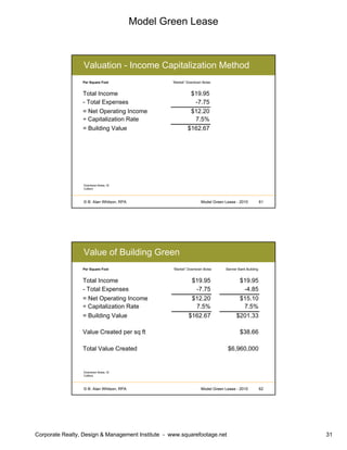 Model Green Lease
Corporate Realty, Design & Management Institute - www.squarefootage.net 31
© B. Alan Whitson, RPA 61Model Green Lease - 2010
Per Square Foot “Market” Downtown Boise
Total Income $19.95
- Total Expenses -7.75
= Net Operating Income $12.20
÷ Capitalization Rate 7.5%
= Building Value $162.67
Valuation - Income Capitalization Method
Downtown Boise, ID
Colliers
© B. Alan Whitson, RPA 62Model Green Lease - 2010
Per Square Foot “Market” Downtown Boise Banner Bank Building
Total Income $19.95 $19.95
- Total Expenses -7.75 -4.85
= Net Operating Income $12.20 $15.10
÷ Capitalization Rate 7.5% 7.5%
= Building Value $162.67 $201.33
Value Created per sq ft $38.66
Total Value Created $6,960,000
Value of Building Green
Downtown Boise, ID
Colliers
 