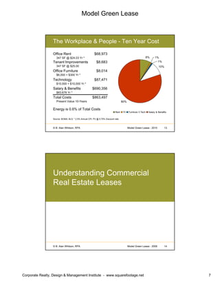 Model Green Lease
Corporate Realty, Design & Management Institute - www.squarefootage.net 7
© B. Alan Whitson, RPA 13Model Green Lease - 2010
The Workplace & People - Ten Year Cost
Office Rent $68,973
347 SF @ $24.03 Yr *
Tenant Improvements $8,683
347 SF @ $25.00
Office Furniture $8,014
$6,000 + $300 Yr *
Technology $87,471
$10,000 + $10,000 Yr *
Salary & Benefits $690,356
$83,678 Yr *
Total Costs $863,497
Present Value 10-Years
Energy is 0.6% of Total Costs
8%
10%
80%
1%
1%
Rent T/I Furniture Tech Salary & Benefits
Source: BOMA, BLS, * 2.5% Annual CPI, PV @ 5.75% Discount rate
© B. Alan Whitson, RPA 14Model Green Lease - 2009
Understanding Commercial
Real Estate Leases
 