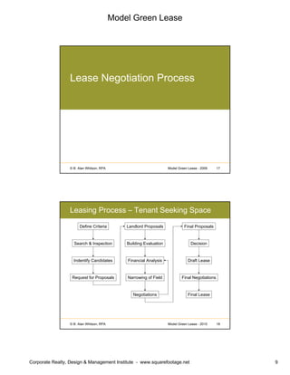 Model Green Lease
Corporate Realty, Design & Management Institute - www.squarefootage.net 9
© B. Alan Whitson, RPA 17Model Green Lease - 2009
Lease Negotiation Process
© B. Alan Whitson, RPA 18Model Green Lease - 2010
Leasing Process – Tenant Seeking Space
Define Criteria
Search & Inspection
Indentify Candidates
Request for Proposals
Landlord Proposals
Building Evaluation
Financial Analysis
Narrowing of Field
Negotiations
Final Proposals
Decision
Draft Lease
Final Negotiations
Final Lease
 