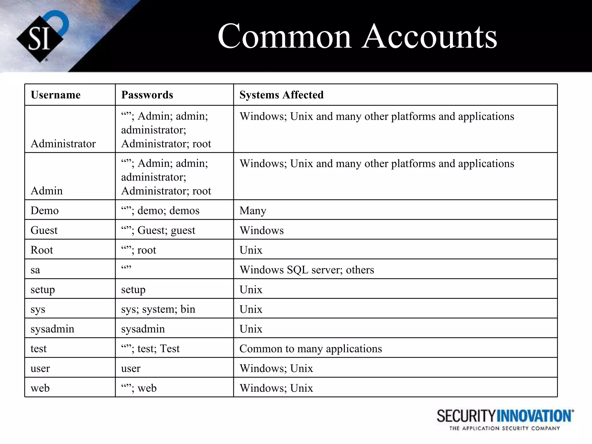 Common Accounts Windows; Unix  “” ; web web Windows; Unix user user Common to many applications “” ; test; Test test Unix  sysadmin sysadmin Unix  sys; system; bin sys Unix  setup setup Windows SQL server; others “” sa Unix  “” ; root Root Windows “” ; Guest; guest Guest Many “” ; demo; demos Demo Windows; Unix and many other platforms and applications “” ; Admin; admin; administrator; Administrator; root Admin Windows; Unix and many other platforms and applications “” ; Admin; admin; administrator; Administrator; root Administrator Systems Affected Passwords Username 