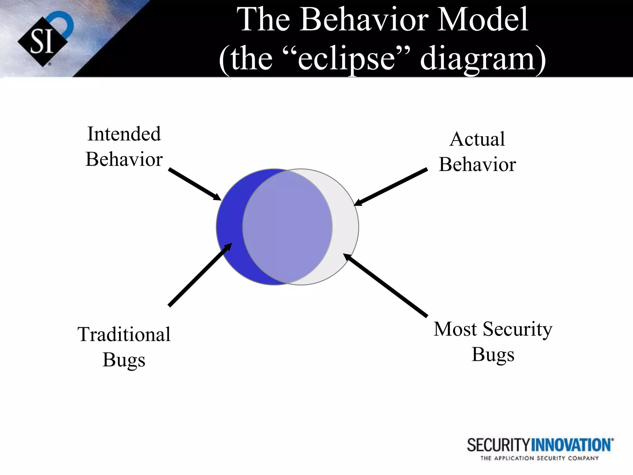 The Behavior Model (the “eclipse” diagram) Intended Behavior Actual Behavior Traditional Bugs Most Security Bugs 