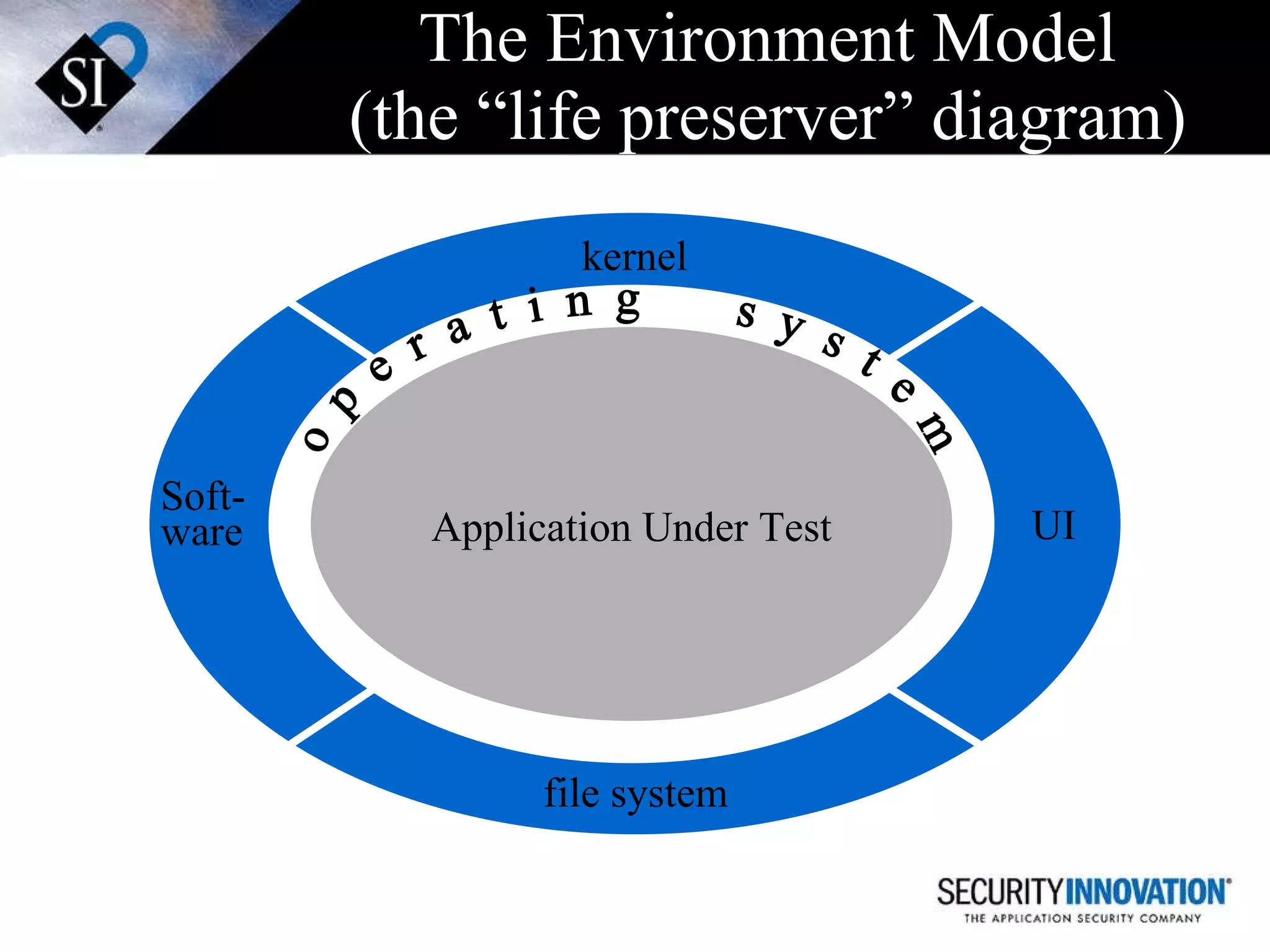 The Environment Model (the “life preserver” diagram) Application Under Test kernel UI file system Soft- ware o  p  e  r  a  t  i  n  g  s  y  s  t  e  m 