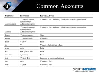 Common Accounts Windows; Unix  “” ; web web Windows; Unix user user Common to many applications “” ; test; Test test Unix  sysadmin sysadmin Unix  sys; system; bin sys Unix  setup setup Windows SQL server; others “” sa Unix  “” ; root Root Windows “” ; Guest; guest Guest Many “” ; demo; demos Demo Windows; Unix and many other platforms and applications “” ; Admin; admin; administrator; Administrator; root Admin Windows; Unix and many other platforms and applications “” ; Admin; admin; administrator; Administrator; root Administrator Systems Affected Passwords Username 