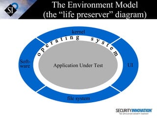 The Environment Model (the “life preserver” diagram) Application Under Test kernel UI file system Soft- ware o  p  e  r  a  t  i  n  g  s  y  s  t  e  m 