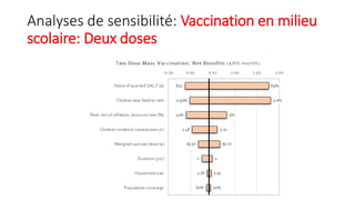 Analyses de sensibilité: Vaccination en milieu
scolaire: Deux doses
 