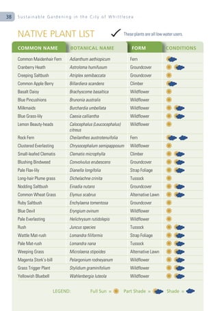 38   Sustainable Gardening in the City of Whittlesea



     NATIVE PLANT LIST                                           These plants are all low water users.

     COMMON NAME                  BOTANICAL NAME                     FORM                  CONDITIONS

     Common Maidenhair Fern       Adianthum aethiopicum              Fern
     Cranberry Heath              Astroloma humifusum                Groundcover
     Creeping Saltbush            Atriplex semibaccata               Groundcover
     Common Apple Berry           Billardiera scandens               Climber
     Basalt Daisy                 Brachyscome basaltica              Wildflower
     Blue Pincushions             Brunonia australis                 Wildflower
     Milkmaids                    Burchardia umbellata               Wildflower
     Blue Grass-lily              Caesia calliantha                  Wildflower
     Lemon Beauty-heads           Calocephalus (Leucocephalus)       Wildflower
                                  citreus
     Rock Fern                    Cheilanthes austrotenuifolia       Fern
     Clustered Everlasting        Chrysocephalum semipapposum        Wildflower
     Small-leafed Clematis        Clematis microphylla               Climber
     Blushing Bindweed            Convolvulus erubescens             Groundcover
     Pale Flax-lily               Dianella longifolia                Strap Foliage
     Long-hair Plume grass        Dichelachne crinita                Tussock
     Nodding Saltbush             Einadia nutans                     Groundcover
     Common Wheat Grass           Elymus scabrus                     Alternative Lawn
     Ruby Saltbush                Enchylaena tomentosa               Groundcover
     Blue Devil                   Eryngium ovinum                    Wildflower
     Pale Everlasting             Helichrysum rutidolepis            Wildflower
     Rush                         Juncus species                     Tussock
     Wattle Mat-rush              Lomandra filiformis                Strap Foliage
     Pale Mat-rush                Lomandra nana                      Tussock
     Weeping Grass                Microlaena stipoides               Alternative Lawn
     Magenta Stork’s-bill         Pelargonium rodneyanum             Wildflower
     Grass Trigger Plant          Stylidium graminifolium            Wildflower
     Yellowish Bluebell           Wahlenbergia luteola               Wildflower


                            LEGEND:           Full Sun =         Part Shade =              Shade =
 