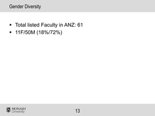 13
Gender Diversity
▪ Total listed Faculty in ANZ: 61
▪ 11F/50M (18%/72%)
 