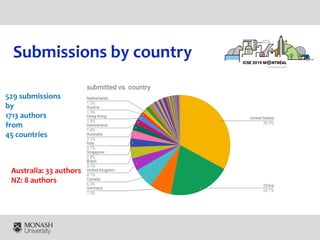 Submissions by country
529 submissions
by
1713 authors
from
45 countries
Australia: 33 authors
NZ: 8 authors
 