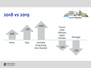 2018 vs 2019
50%
100%
50%
Australia
Hong Kong
New Zealand
China
France
India
Pakistan
Spain
Sweden
75%
75%
Italy
Portugal
 