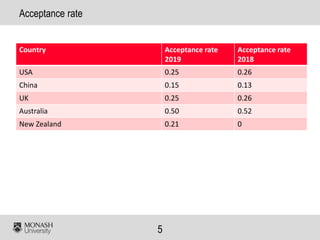 5
Acceptance rate
Country Acceptance rate
2019
Acceptance rate
2018
USA 0.25 0.26
China 0.15 0.13
UK 0.25 0.26
Australia 0.50 0.52
New Zealand 0.21 0
 