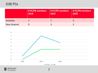7
ICSE PCs
# PC/PB members
2018
# PC/PB members
2019
# PC/PB members
2020
Australia 1 7 5
New Zealand 0 3 3
0
1
2
3
4
5
6
7
8
2018 2019 2020
Aus NZ
 