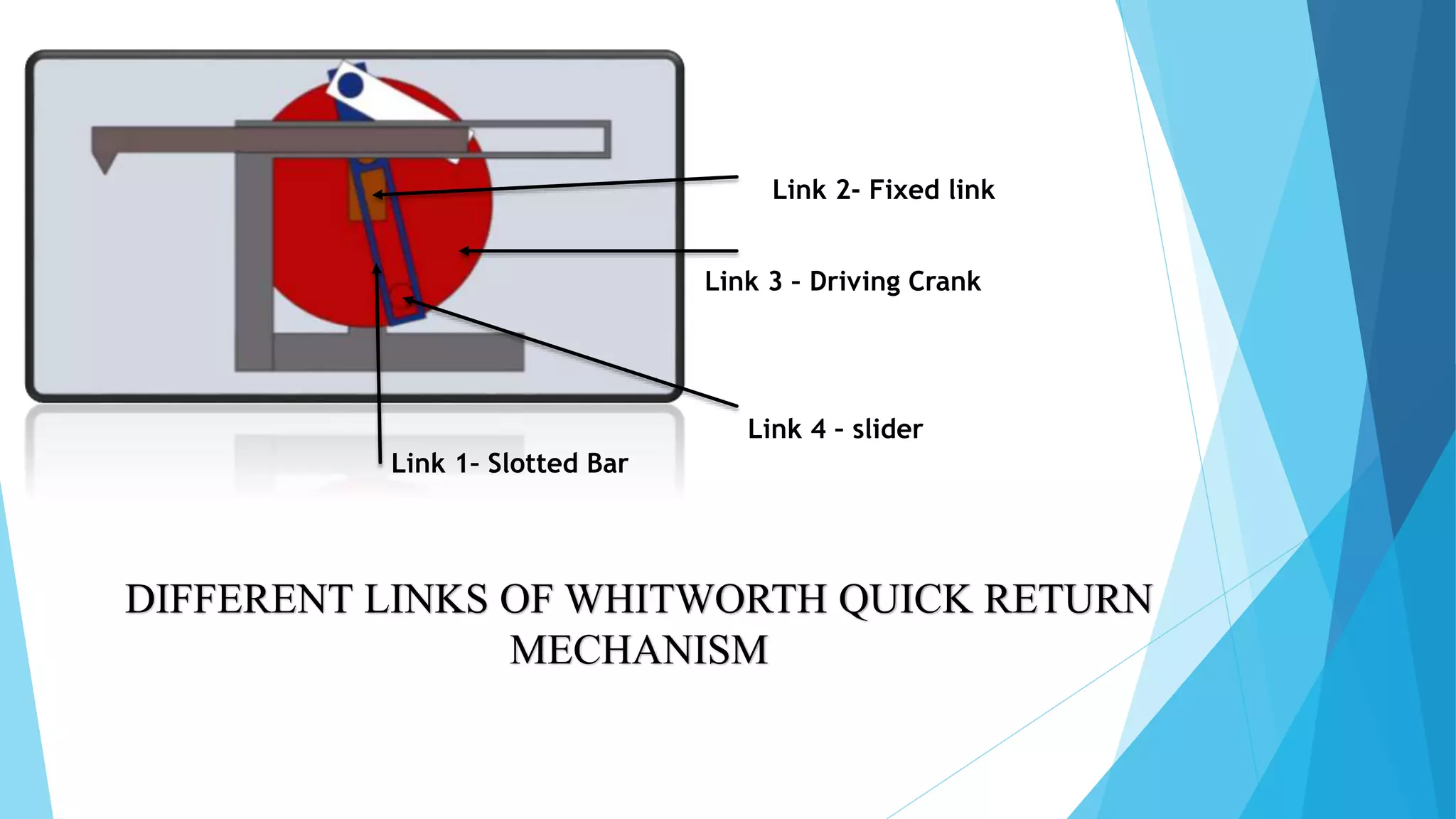 Link 3 – Driving Crank
Link 1– Slotted Bar
Link 4 – slider
Link 2- Fixed link
DIFFERENT LINKS OF WHITWORTH QUICK RETURN
MECHANISM
 