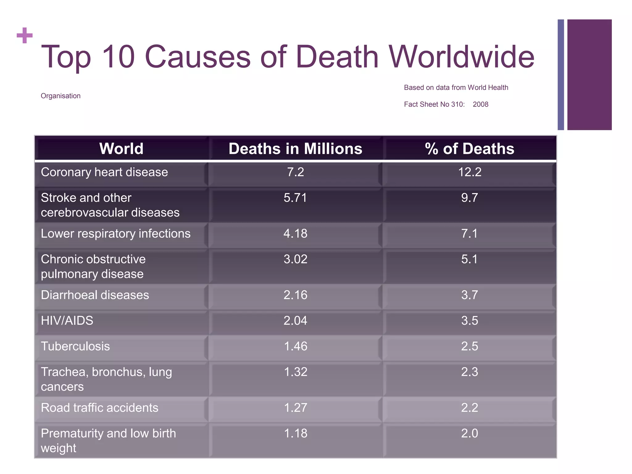 +
    Top 10 Causes of Death Worldwide
                                                        Based on data from World Health
    Organisation
                                                        Fact Sheet No 310:   2008




                   World           Deaths in Millions         % of Deaths
    Coronary heart disease                7.2                          12.2

    Stroke and other                      5.71                          9.7
    cerebrovascular diseases
    Lower respiratory infections          4.18                          7.1

    Chronic obstructive                   3.02                          5.1
    pulmonary disease
    Diarrhoeal diseases                   2.16                          3.7

    HIV/AIDS                              2.04                          3.5

    Tuberculosis                          1.46                          2.5

    Trachea, bronchus, lung               1.32                          2.3
    cancers
    Road traffic accidents                1.27                          2.2

    Prematurity and low birth             1.18                          2.0
    weight
 