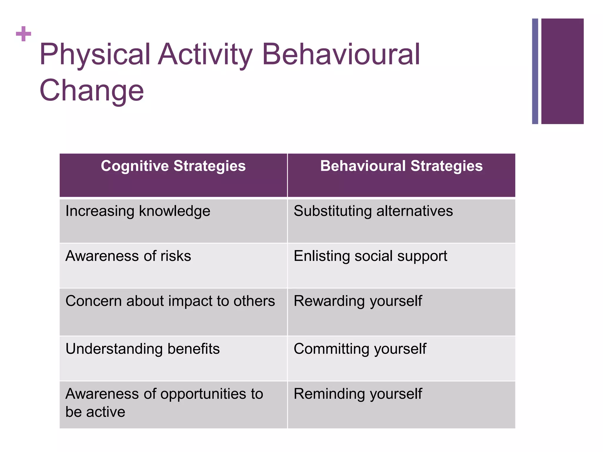 +
    Physical Activity Behavioural
    Change

           Cognitive Strategies            Behavioural Strategies

      Increasing knowledge             Substituting alternatives

      Awareness of risks               Enlisting social support

      Concern about impact to others   Rewarding yourself


      Understanding benefits           Committing yourself

      Awareness of opportunities to    Reminding yourself
      be active
 