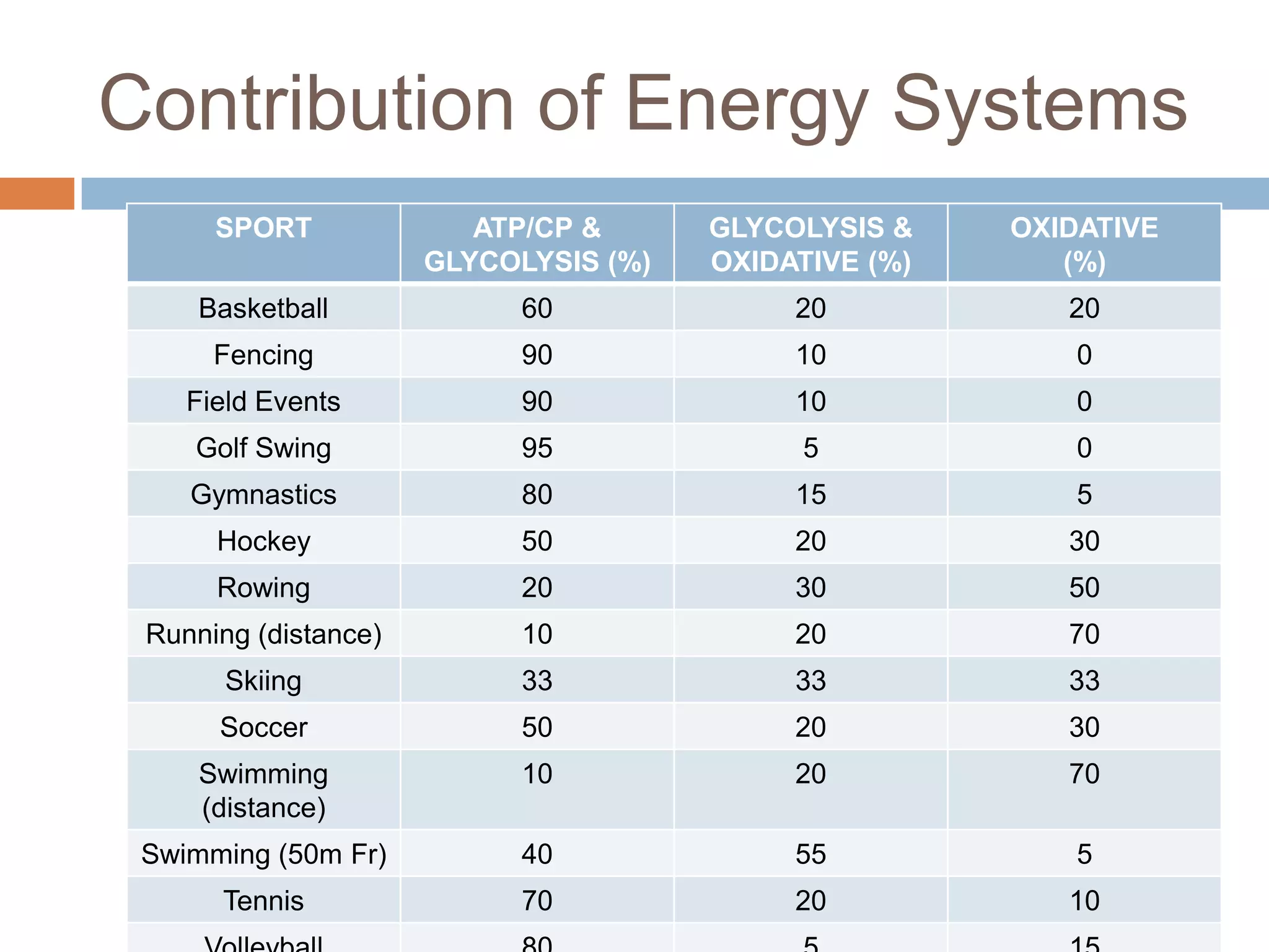 Contribution of Energy Systems
      SPORT              ATP/CP &      GLYCOLYSIS &    OXIDATIVE
                      GLYCOLYSIS (%)   OXIDATIVE (%)      (%)
     Basketball             60              20            20
      Fencing               90              10             0
    Field Events            90              10             0
    Golf Swing              95               5             0
    Gymnastics              80              15             5
      Hockey                50              20            30
      Rowing                20              30            50
 Running (distance)         10              20            70
       Skiing               33              33            33
      Soccer                50              20            30
     Swimming               10              20            70
     (distance)
 Swimming (50m Fr)          40              55             5
      Tennis                70              20            10
 