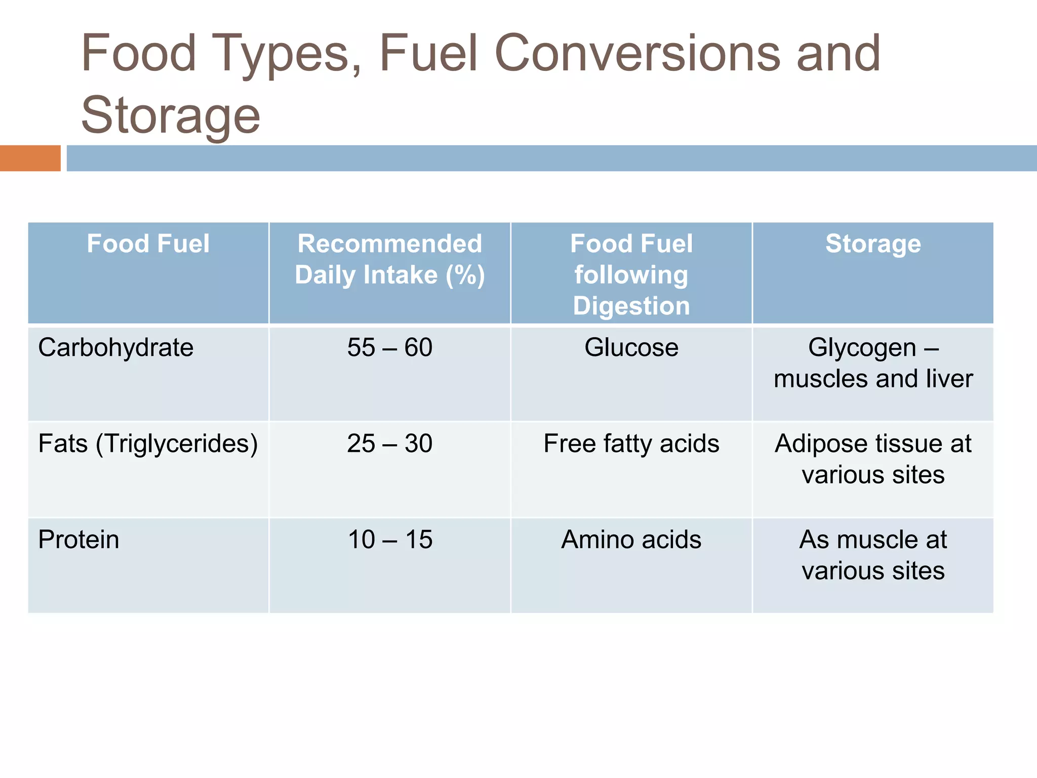 Food Types, Fuel Conversions and
   Storage

    Food Fuel          Recommended          Food Fuel            Storage
                       Daily Intake (%)     following
                                            Digestion
Carbohydrate               55 – 60           Glucose           Glycogen –
                                                             muscles and liver

Fats (Triglycerides)       25 – 30        Free fatty acids   Adipose tissue at
                                                               various sites

Protein                    10 – 15         Amino acids         As muscle at
                                                               various sites
 